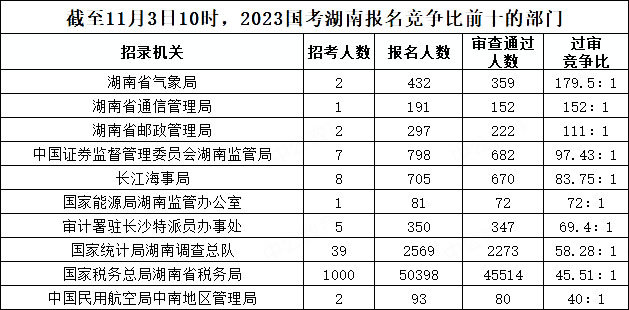 截至11月3日10时，2023国考湖南报名竞争比前十的部门