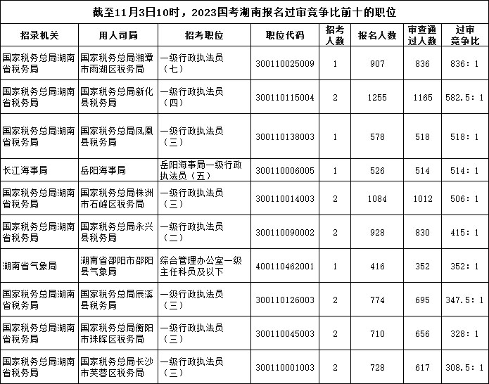 截至11月3日10时，2023国考湖南报名过审竞争比前十的职位