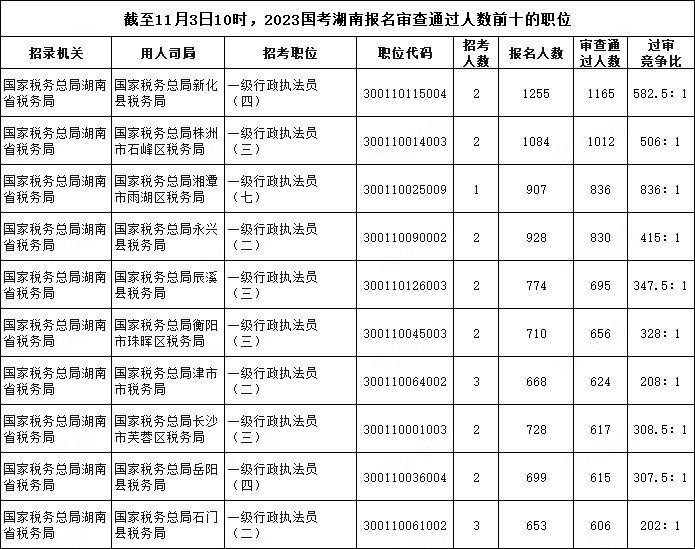 截至11月3日10时，2023国考湖南报名审查通过人数前十的职位