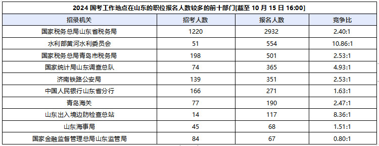 2024国家公务员考试报名统计：山东5671人报名，最热岗位85:1