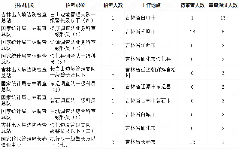 2024年国家公务员考试报名数据：吉林2346人报名，无人考试报名岗位148个