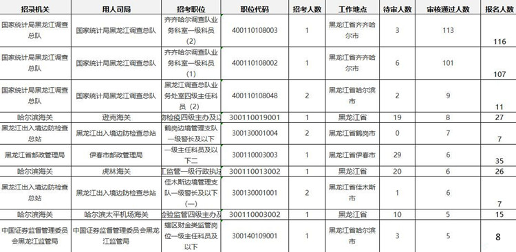 2024国家公务员考试报名数据：黑龙江6297人报名 最热职位282:1