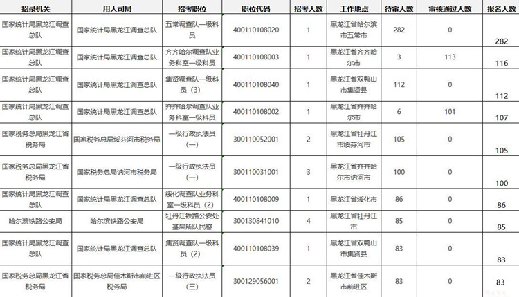 2024国家公务员考试报名数据：黑龙江6297人报名 最热职位282:1