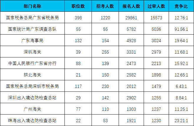 2024年国家公务员考试报名数据：广东4.3万人报名 最热职位823:1
