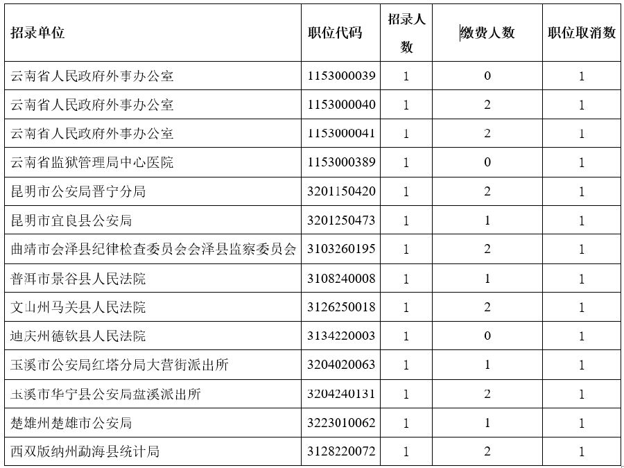 2024年云南公务员考试笔试报名阶段取消职位通知