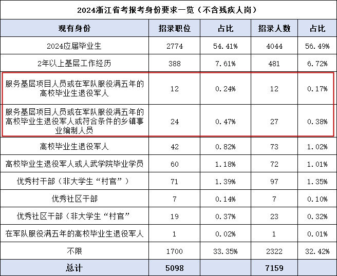 别错过！这类人员报考2025浙江省考很有优势