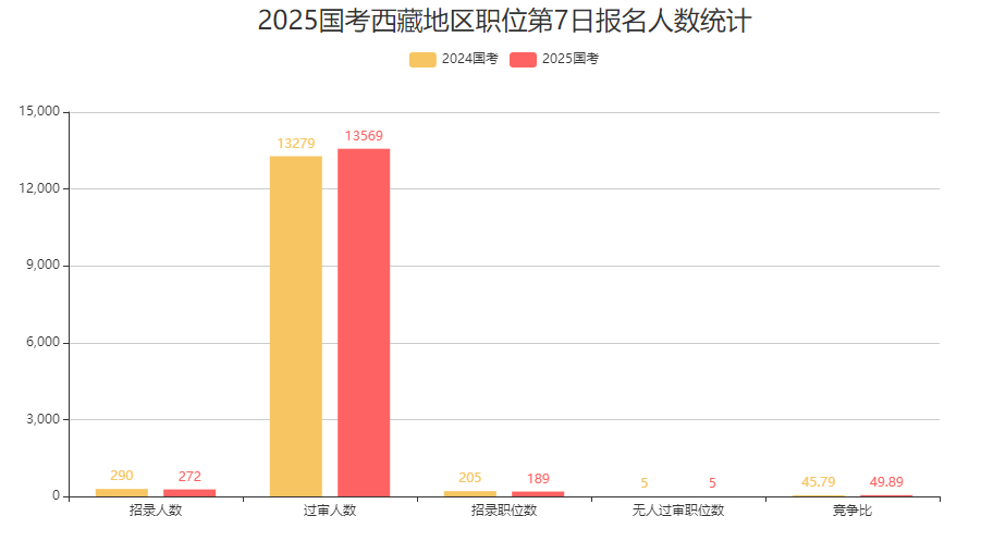 2025国家公务员考试报名数据:西藏17754人报名,4个职位无人考试报名