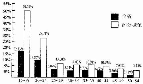 中国人口分布_各年龄段人口分布