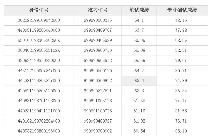 2023护士执业考试成绩查询_执业护士成绩合格线_护士执业考试真题